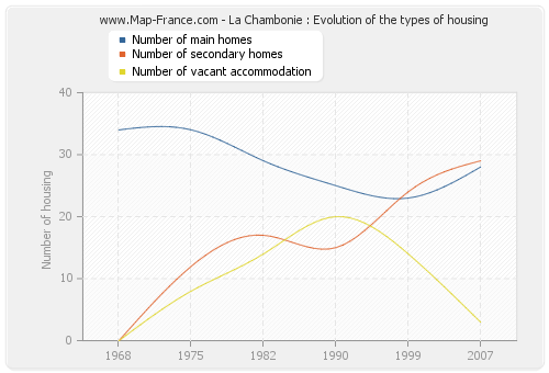 La Chambonie : Evolution of the types of housing